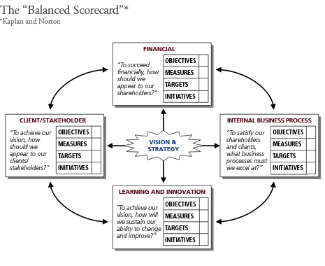 Diagram: Balanced Scorecard